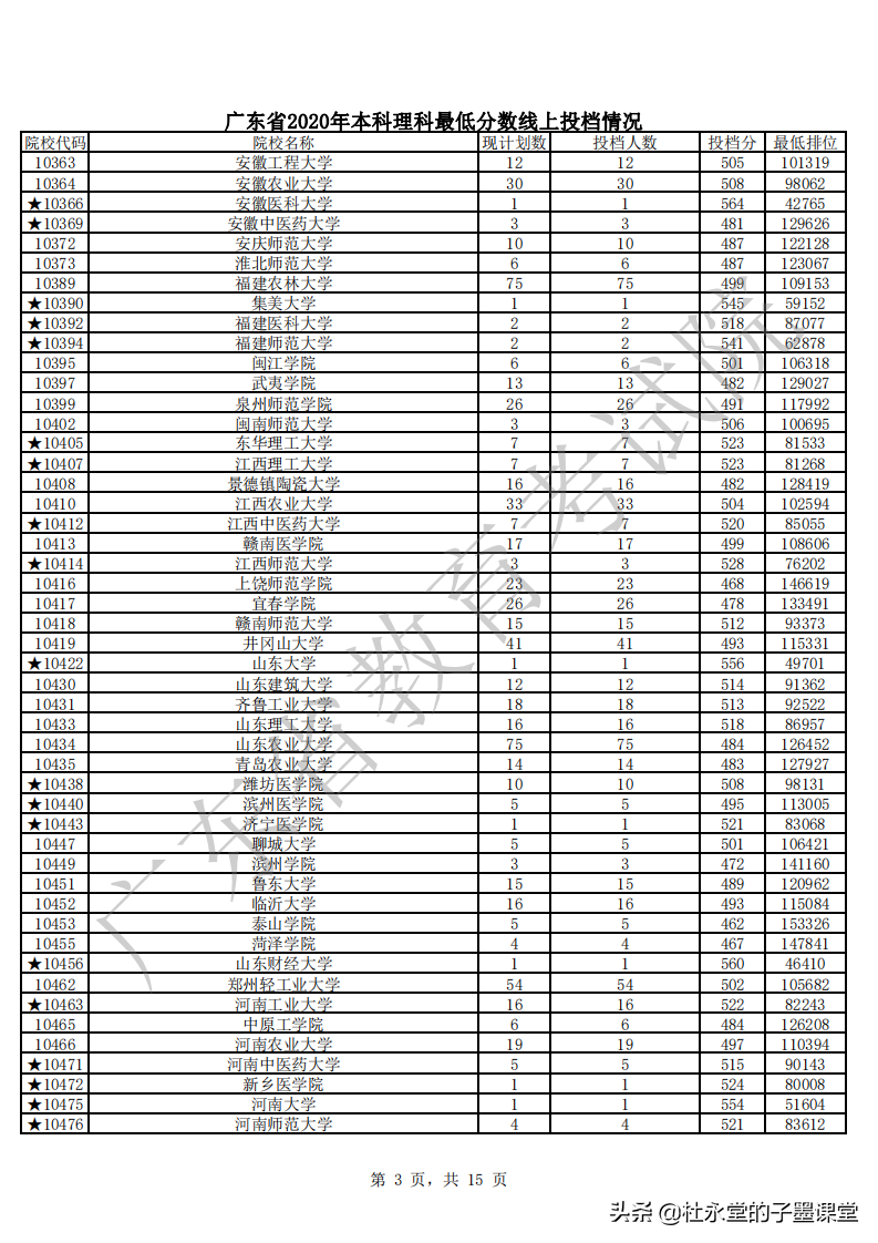 2021广东高考本科线如何？先看2020年本科批次普通文理最低分数线