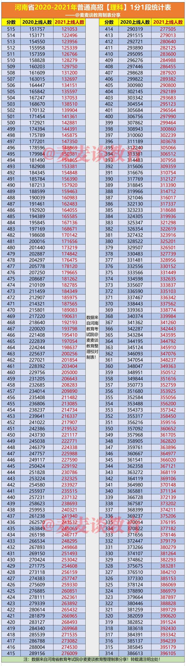 河南2020-2021年高考理科成绩1分1段位次表+去年一本院校投档分
