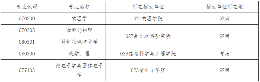 山东大学2020考研招调剂生，12个学院，需300多调剂生