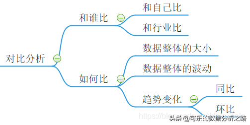 精读2：11个数据分析方法，别再说你不会了