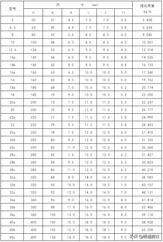 螺纹钢理论重量表(常用钢材理论重量表大全速查)