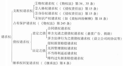 民法 支配权与请求权