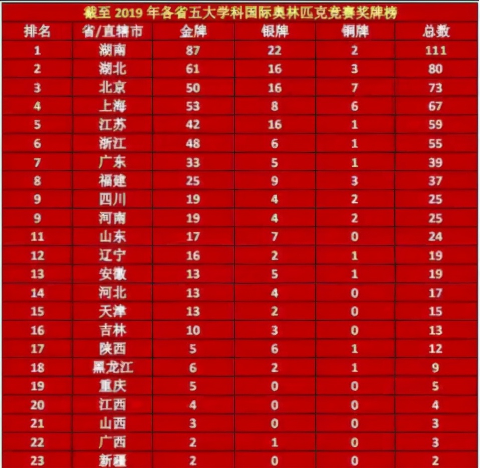 高考若采取全国统一卷，哪个省的考生更占优势？各地网友自证实力