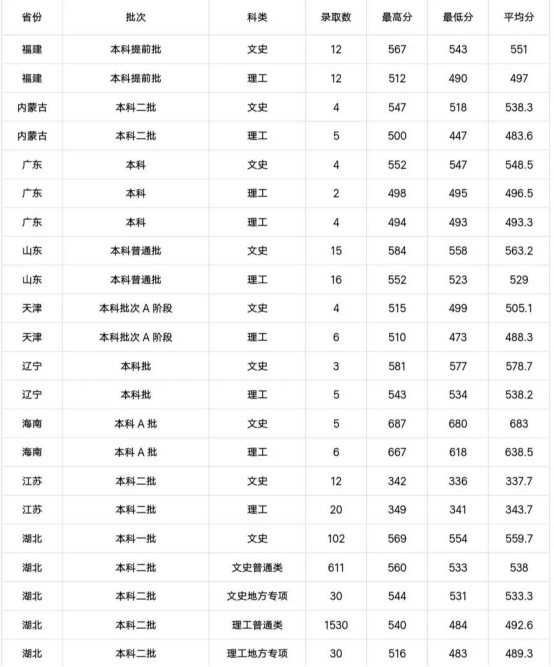 最新！2019湖北师范大学录取结束：招生3926人，录取位次稳步提升