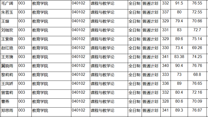 2021年西北师范大学教育学复试详解（附分数线、拟录取名单）