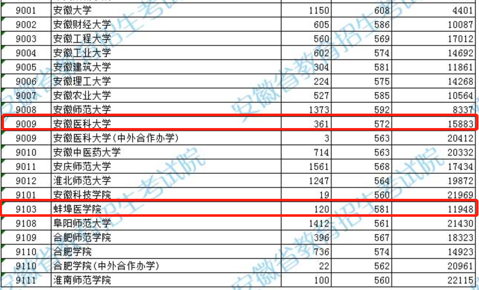 同样是一本院校，蚌埠医学院和皖南医学院谁能率先更名大学？