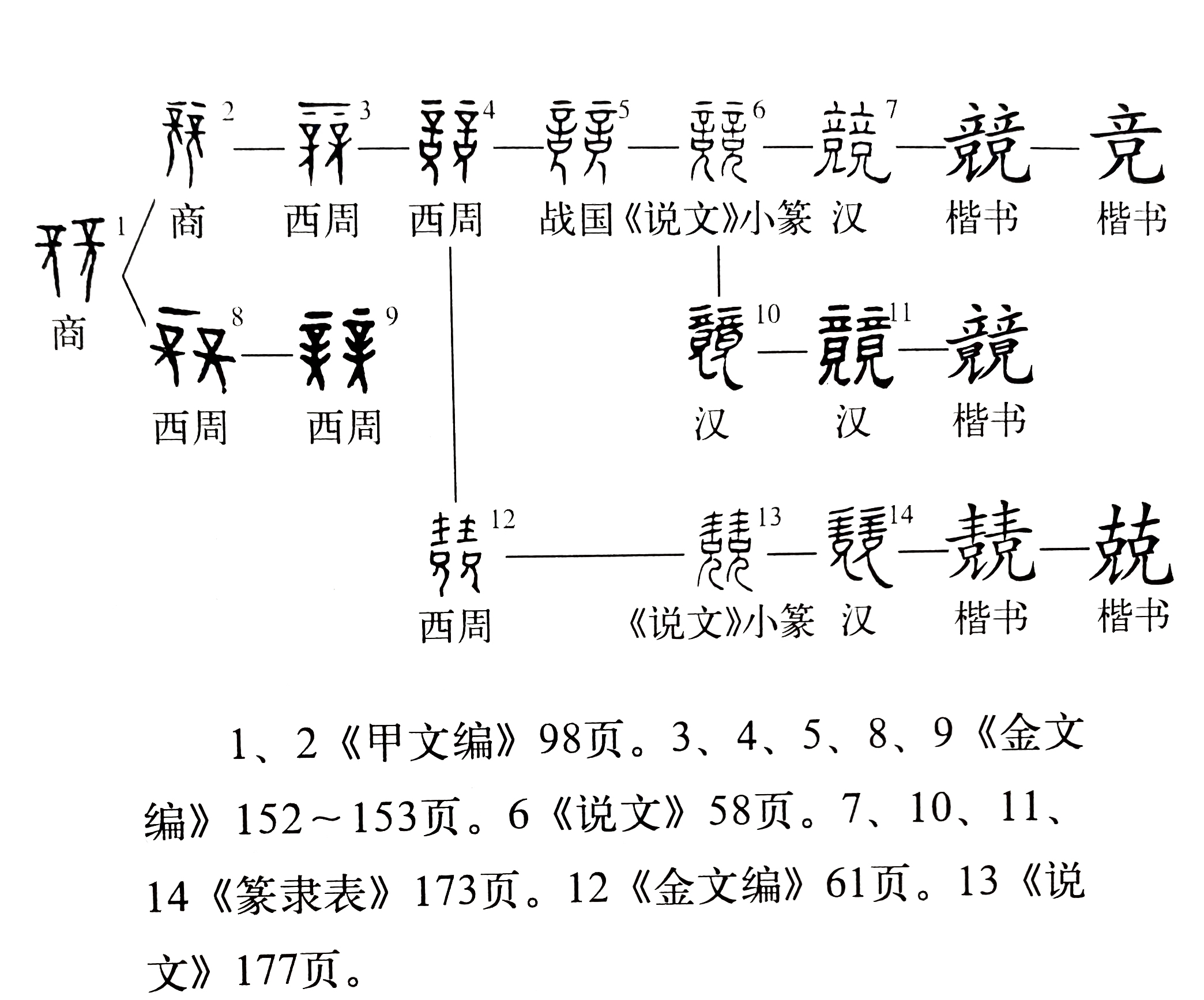 (《字源》中競的字形演變)甲骨文