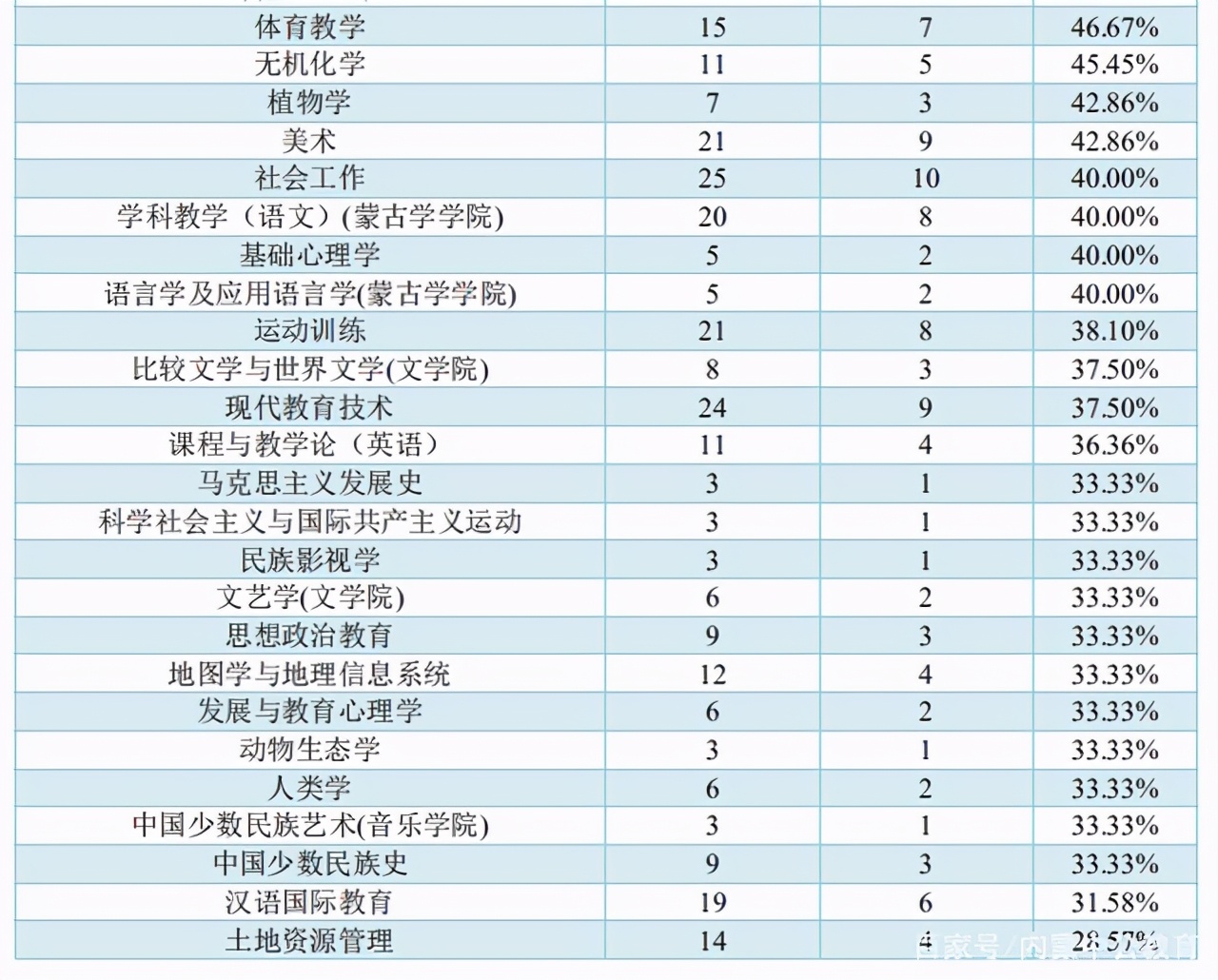 内大、师大、内科大往年专业录取分数线、各专业就业率汇总
