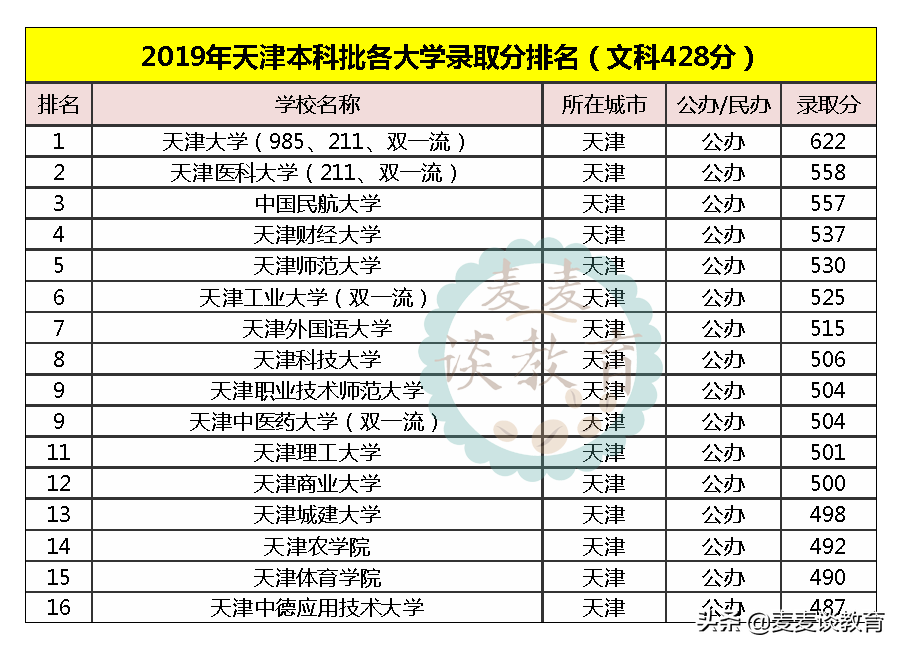 2020新一线城市天津最好大学排名：天津大学第一南开大学第二