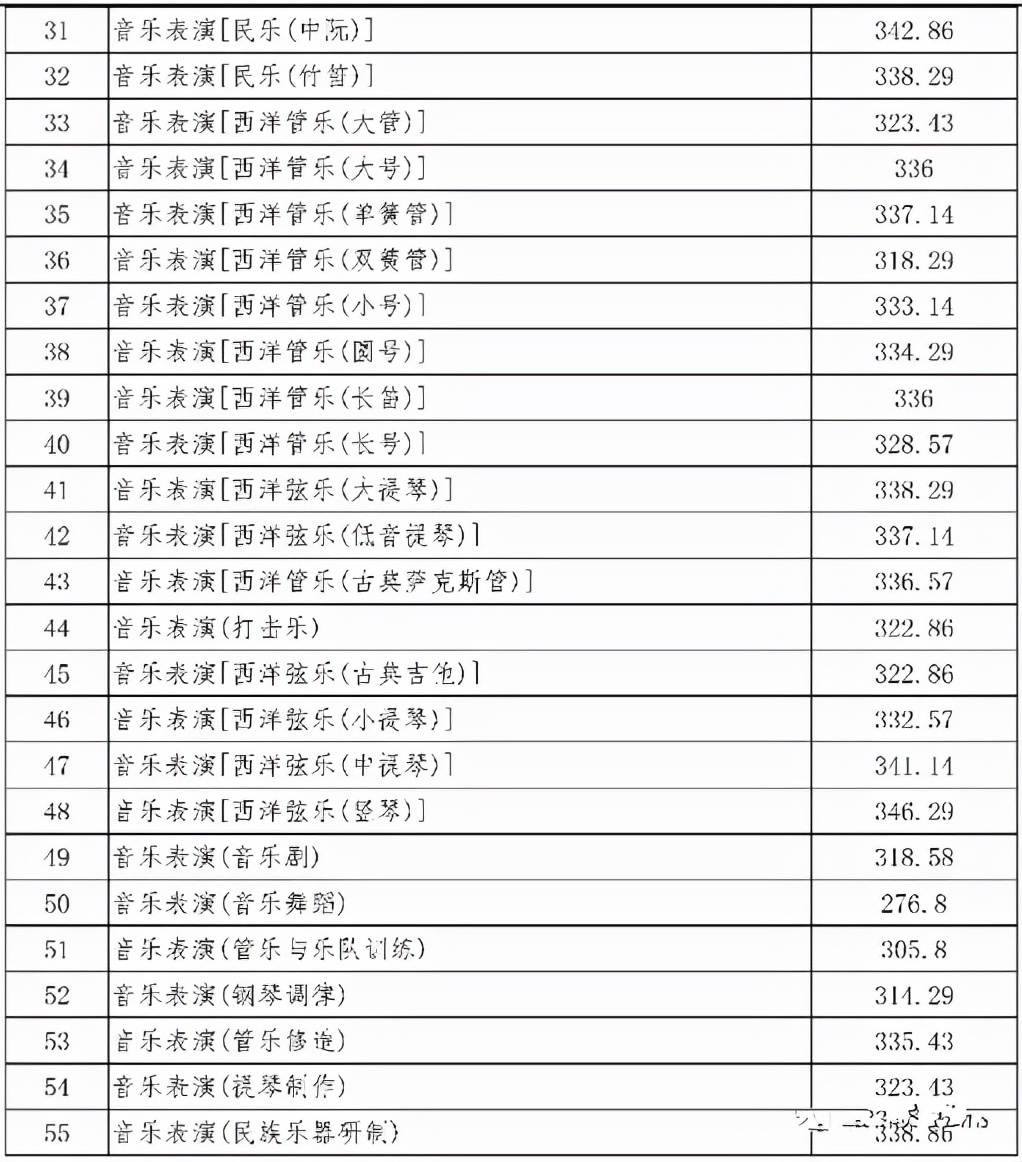 四川艺术学校有哪些（ 四川音乐学院2022报考攻略）