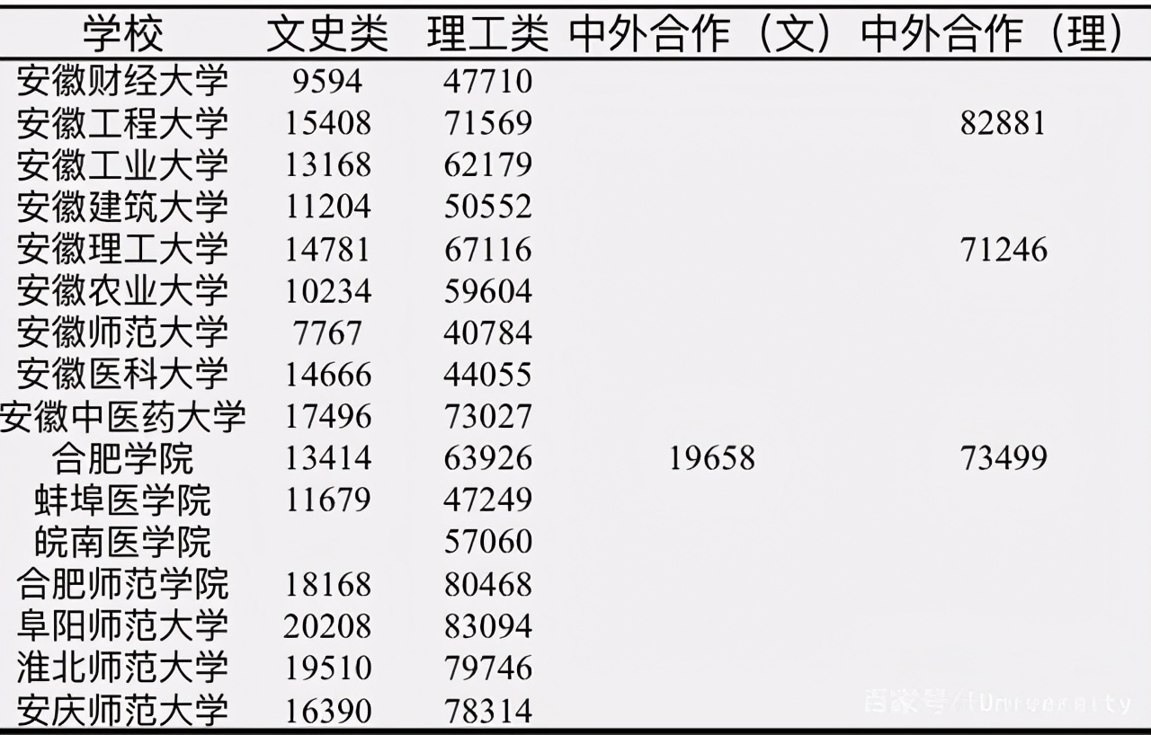 一本线488！安徽公布高考各批次线！你的排名能读什么学校？