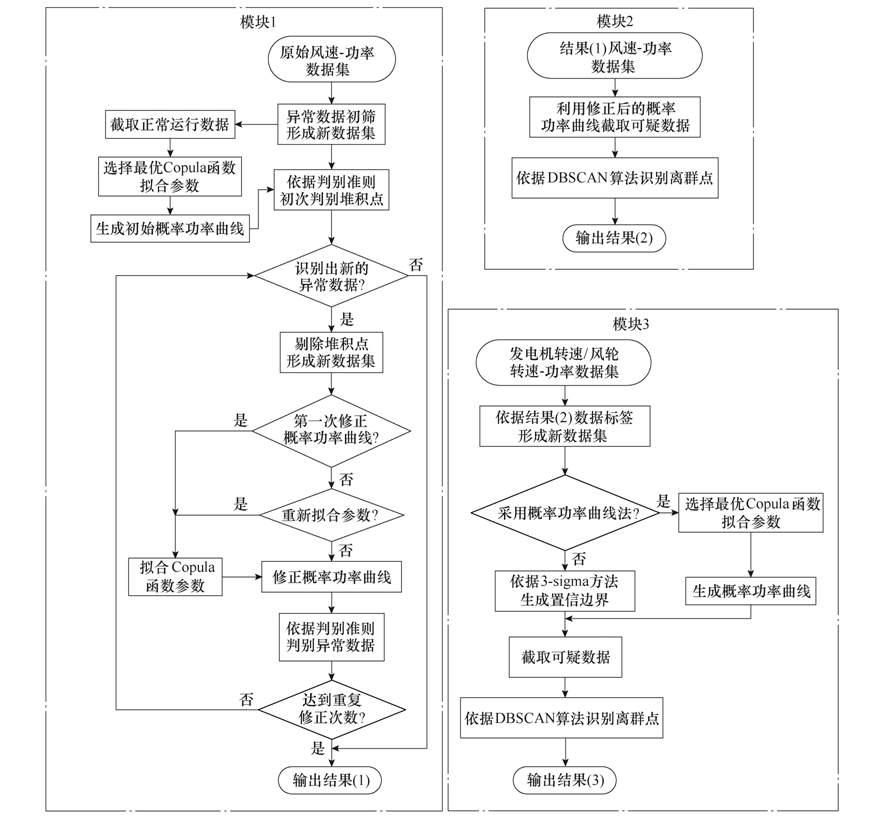 内蒙古工业大学的研究人员提出风电机组异常数据的在线清洗方法