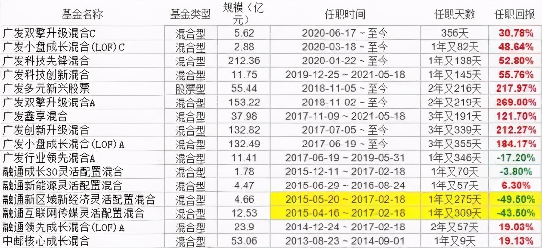 扒一扒明星基金经理背后不为人知的故事