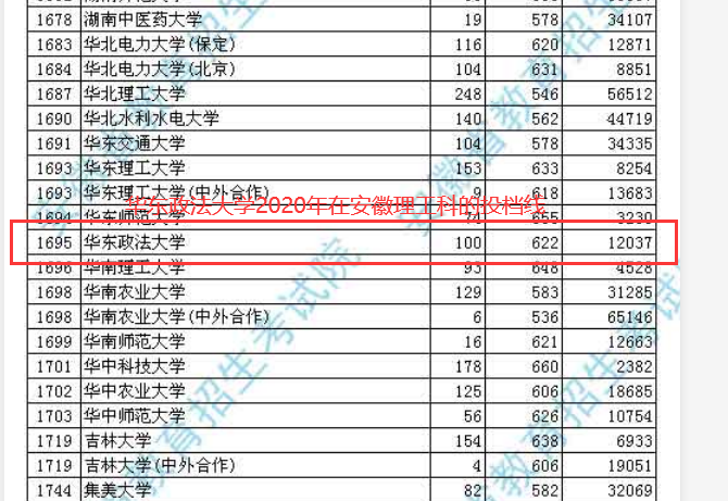 华东政法大学，不是双一流不是985 211，法学排名全国前五