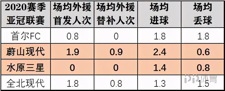 亚冠中超球队为什么那么好(2020亚冠报告：中超全面落后日韩 无超级外援后靠啥赢球？)