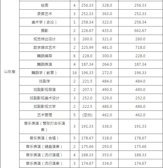 云南艺术学院发布2020年本科录取分数线