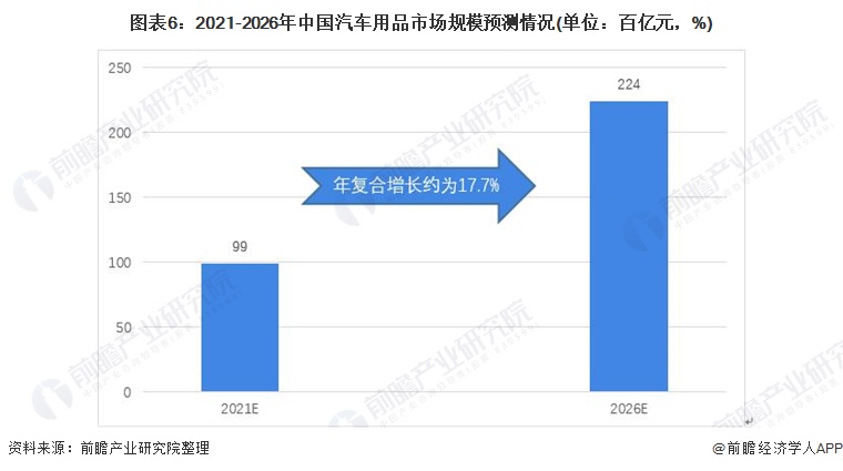 2021年中国汽车用品市场现状和发展前景分析 市场规模或突破2万亿