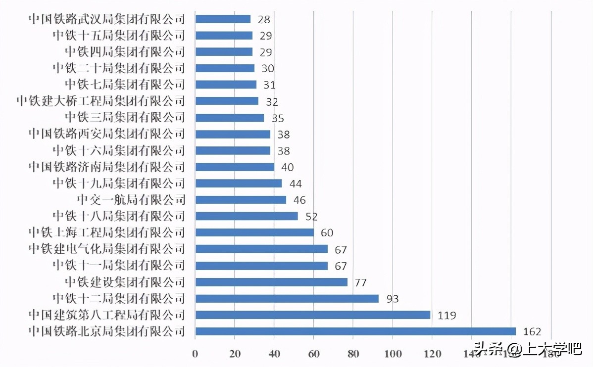 有一所铁道本科大学，毕业生七成入职国企