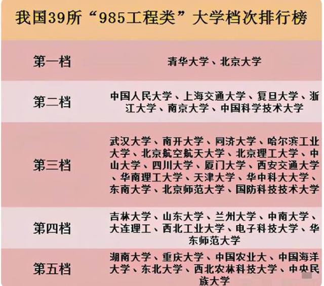 985高校排名“大变动”，哈工大跌至第三档，清北稳坐第一交椅