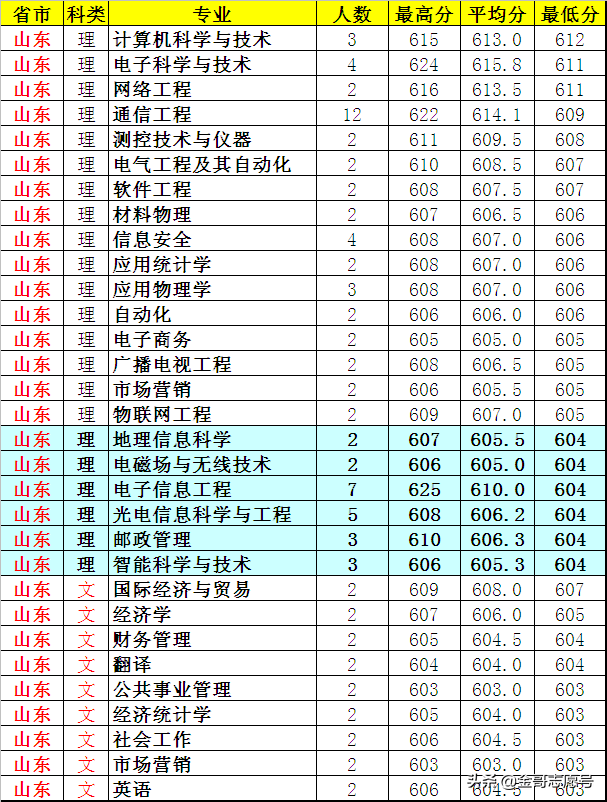 南京邮电大学：2018年各省专业录取分数线，中等生的理想选择
