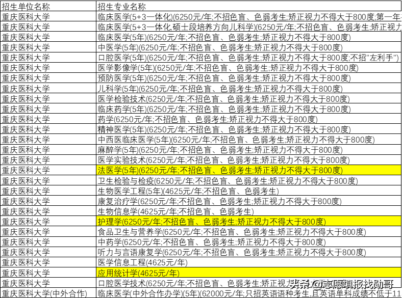 深度分析：2021年医科大学录取分，剧烈波动的原因，找到了