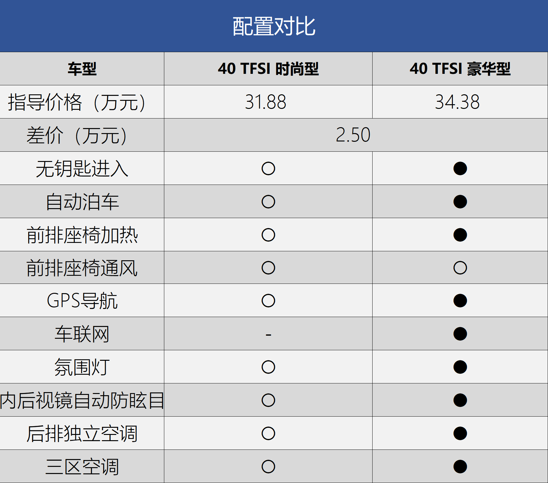 推荐“40豪华”与“45臻选” 新款奥迪A4L全系导购