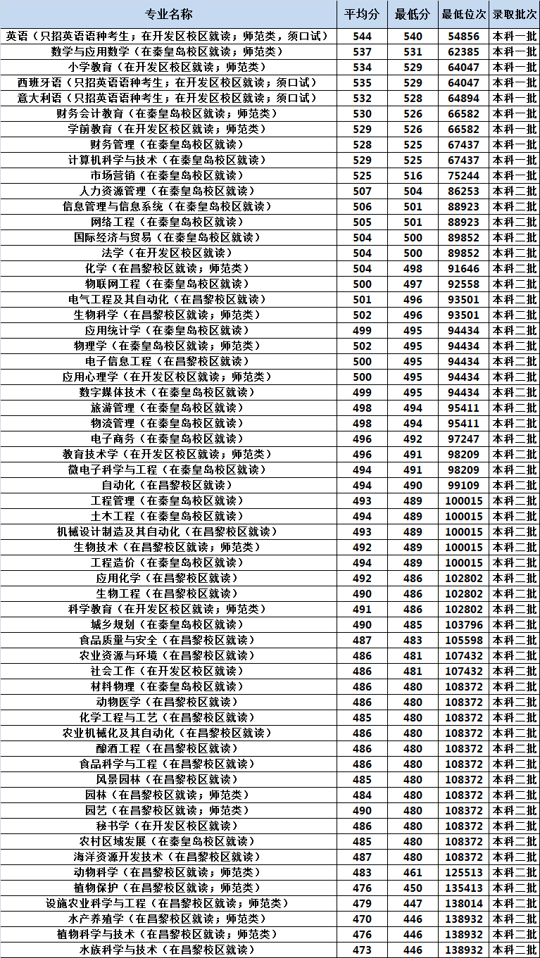 河北省内4所师范类大学，附分专业批次录取分数