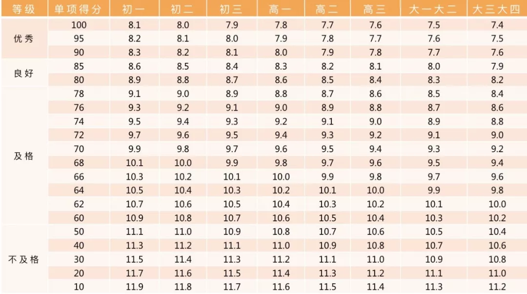 小学、初中、高中，各学段体测项目指标及评分标准大集合