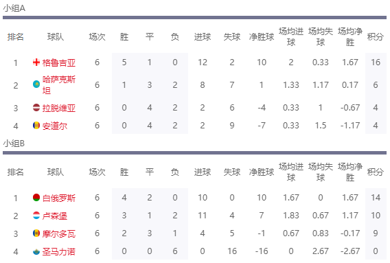 欧洲杯首轮晋级几个名额(欧洲杯预选赛决出20个晋级名额，剩4个附加名额，你想知道在哪吗)