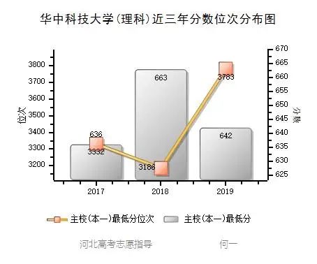 华中科技大学 近三年各批次录取分数统计，2019各专业录取分数