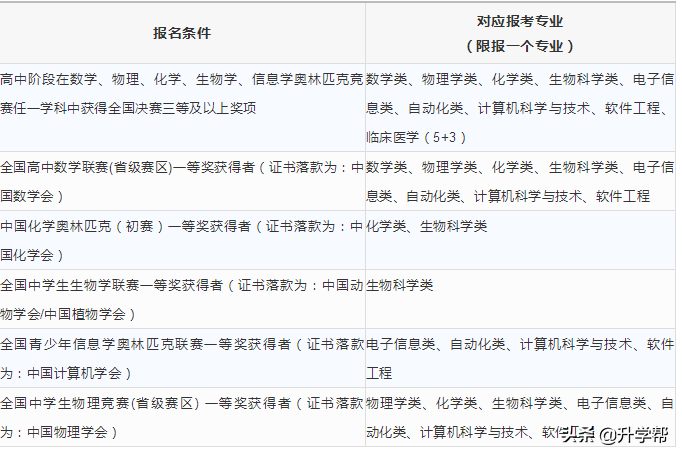 高考 | 山东大学2019年自主招生简章