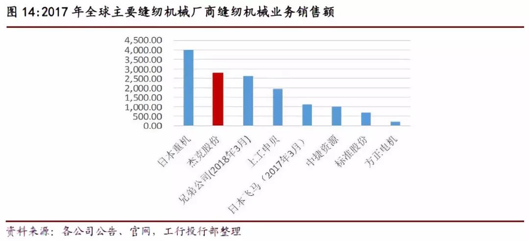 中國縫紉機市場研究報告，我國是世界第一縫制機械生產大國
