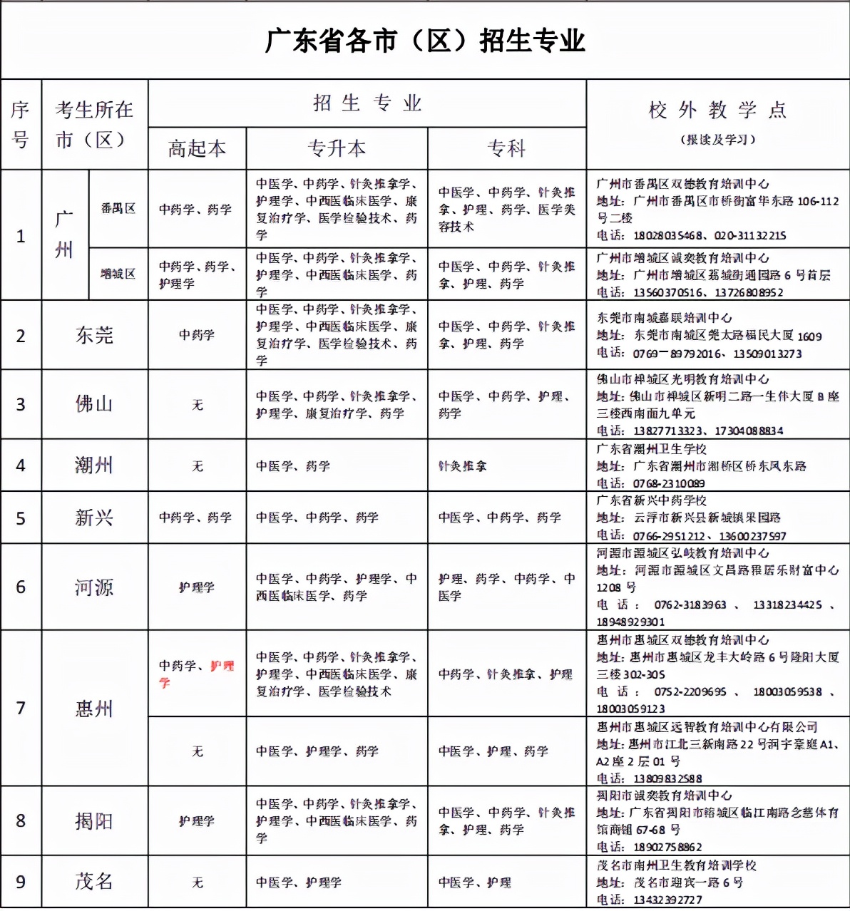 广州中医药大学成人高等学历教育2021年招生简章