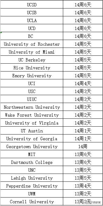 美国大学暑假时长大盘点！放假时间最长的竟然可以长达近半年？