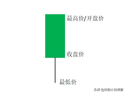 K线图不同的形态，看完你就会研判K线走势了（建议收藏）