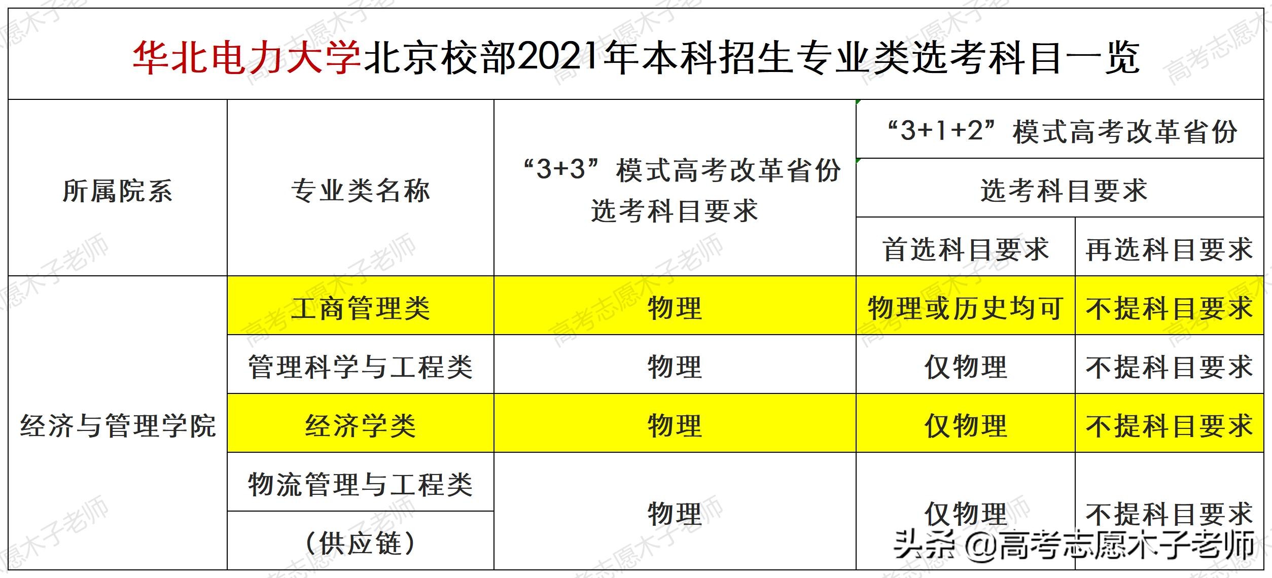 全国新高考改革过半：选科要求调整大，化学避不掉、物理要求加重