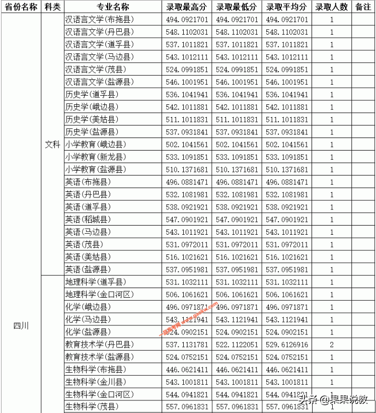 2021高考四川高校解读之四川师范大学篇（附前几年录取分数线）