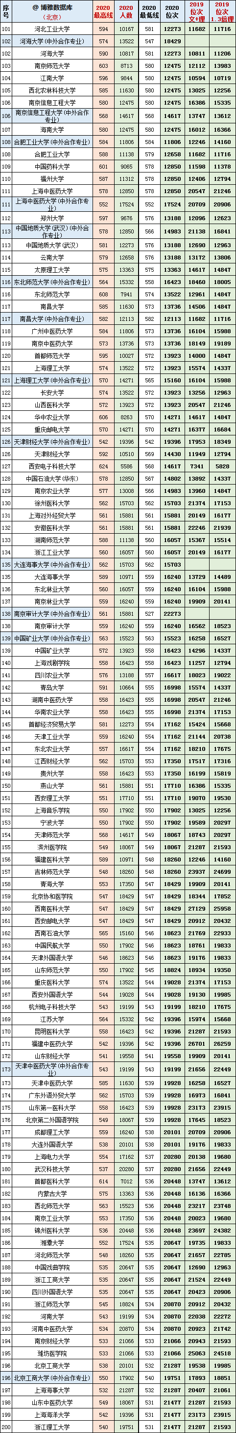2019-2020年北京市区高考各招生院校最高分+门槛分+位次对照表