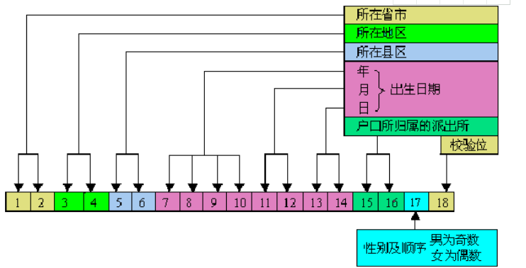 熟悉身份证号规则，让你轻松读号不带卡