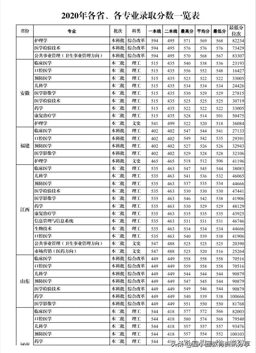 2021年高考 桂林医学院2020年分省市、分专业录取情况汇总