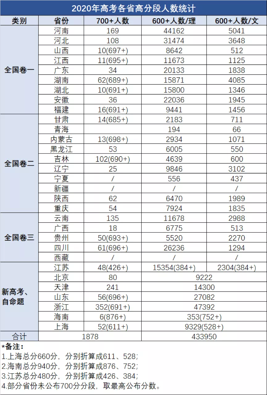天津高考700分以上241人，云南135人，高分是怎么来的？