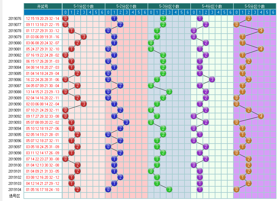 福彩双色球2019105期开奖走势图-两个部分已经合并了