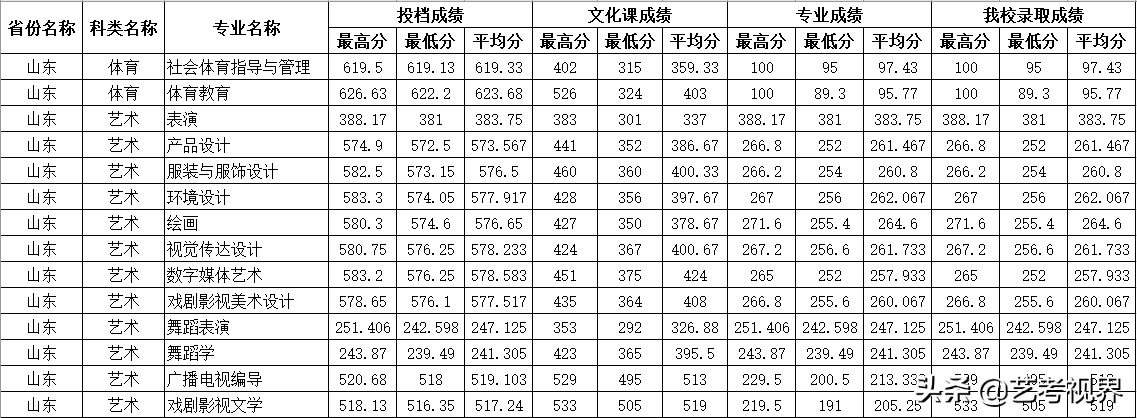 2022高考分数：四川师范大学2021年高考文化录取分数线
