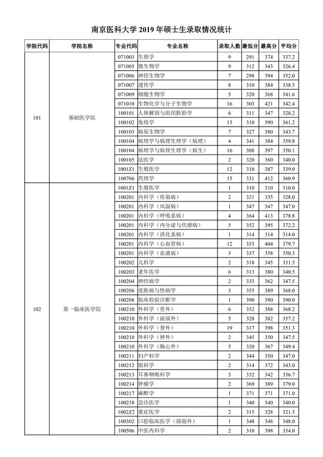 南京医科大学2018-2020年硕士研究生招生：各专业录取人数及分数