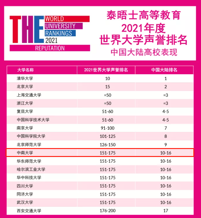 关注！又一世界大学排名榜单发布，中南大学位列大陆第10！