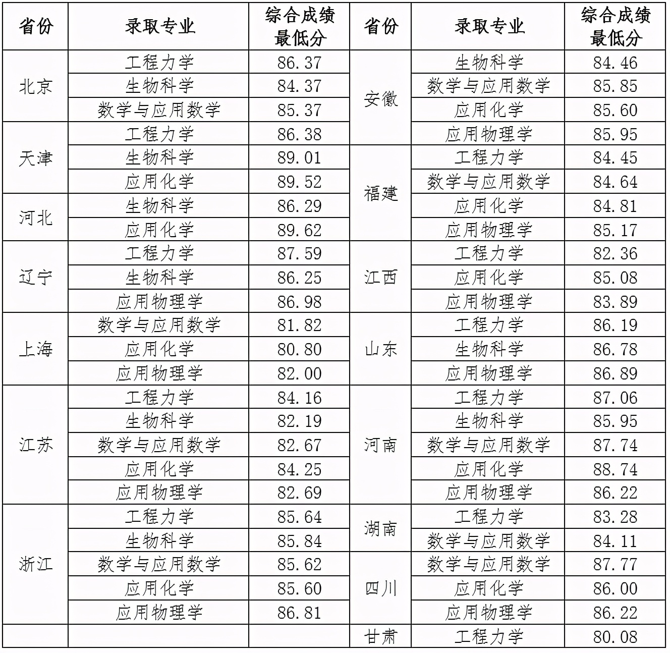 天津大学2020在31省市分专业招生计划+2019各专业分数