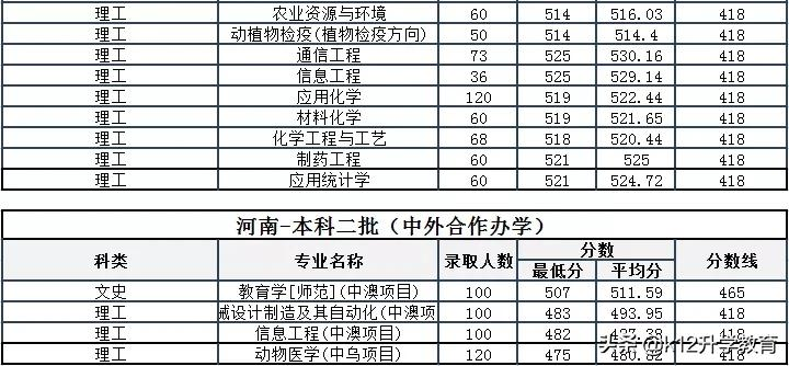院校情报局丨河南省本科院校分数线、重点学科大揭秘！（9）