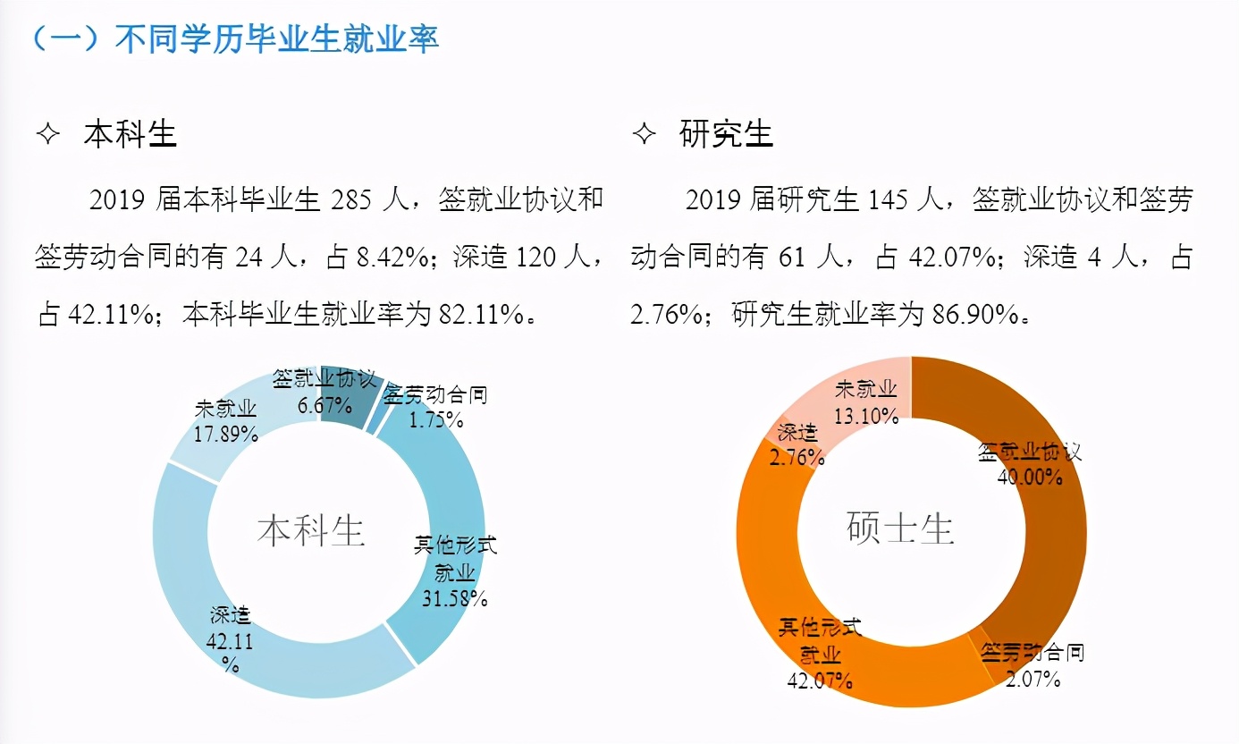 央音、国音、上音就业数据大比拼！这些专业的就业率百分之百