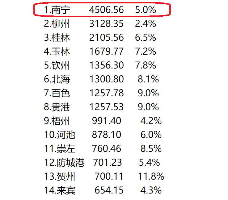 广西壮族自治区首府南宁市首位度仍然很高，但GDP增速其实并不高