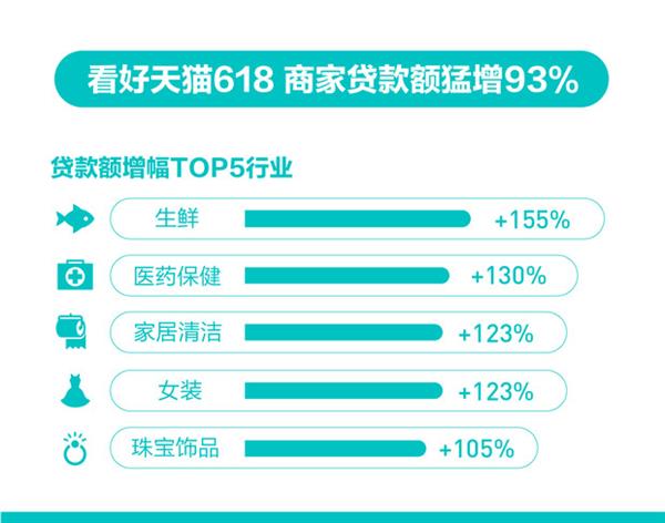 史上投入最大天猫618看齐双11：商家贷款额猛增93%